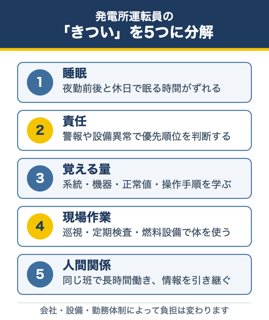 発電所運転員のきつさを睡眠、責任、覚える量、現場作業、人間関係の5つに分けた図