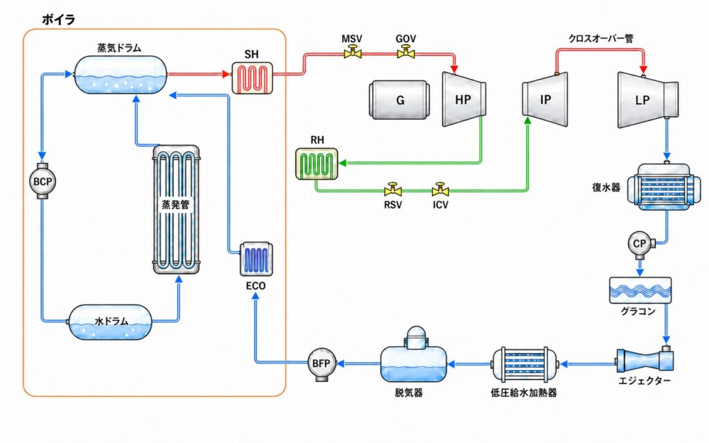 発電所主幹系統図