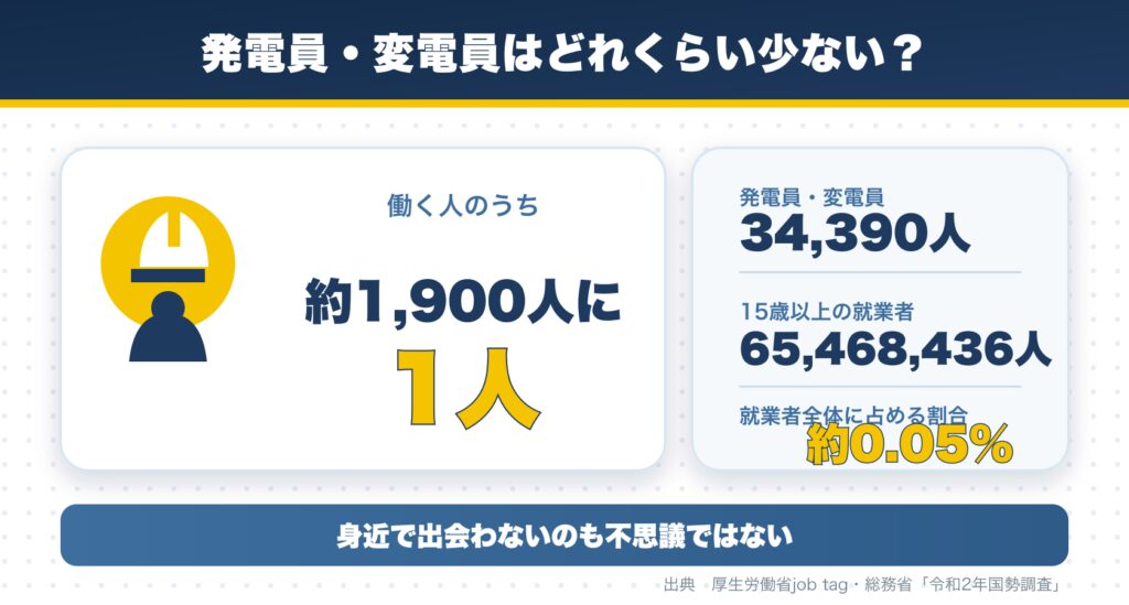 発電員・変電員は全国3万4,390人で、15歳以上の就業者6,546万8,436人に対して約1,900人に1人、約0.05%であることを示す図解
