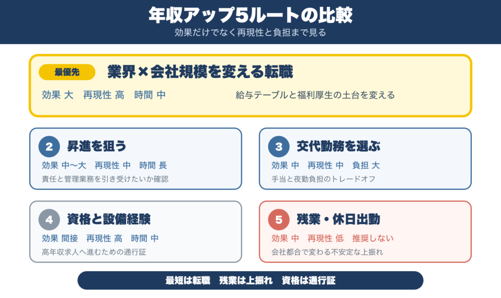 発電所運転員が年収を上げる5つの方法を効果と再現性で比較した図