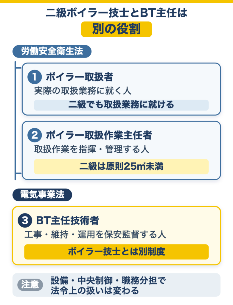二級ボイラー技士の取扱者・作業主任者とBT主任技術者の役割の違い
