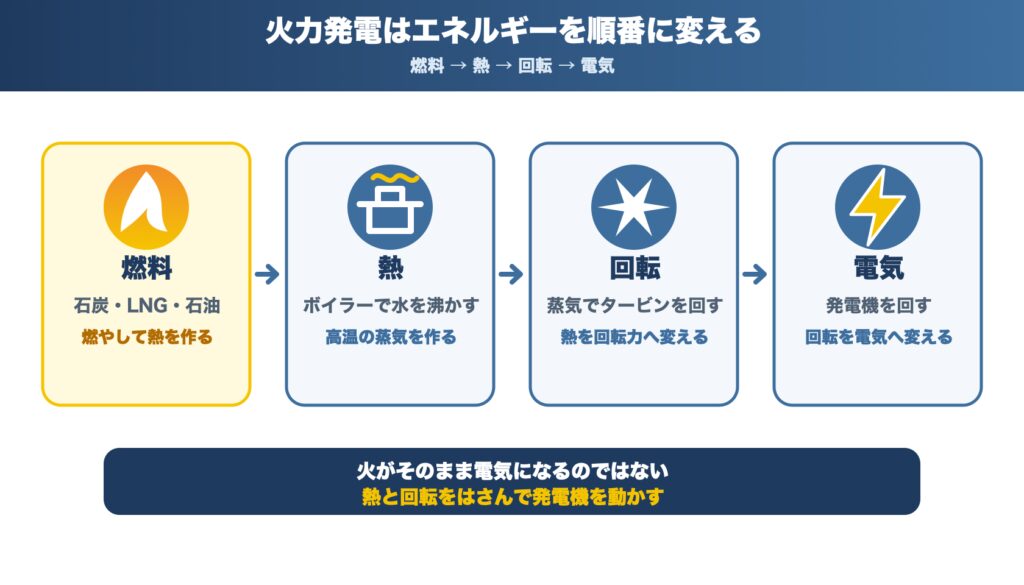 火力発電で燃料が熱、回転、電気へ変わる流れ