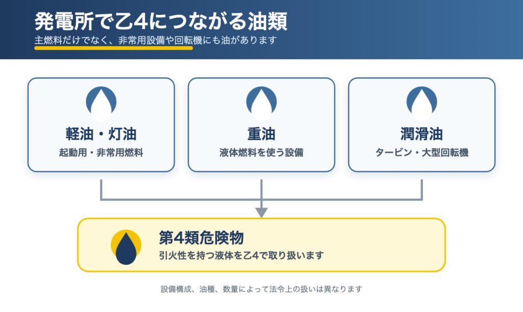 発電所で危険物乙4につながる軽油・灯油・重油・潤滑油の図解