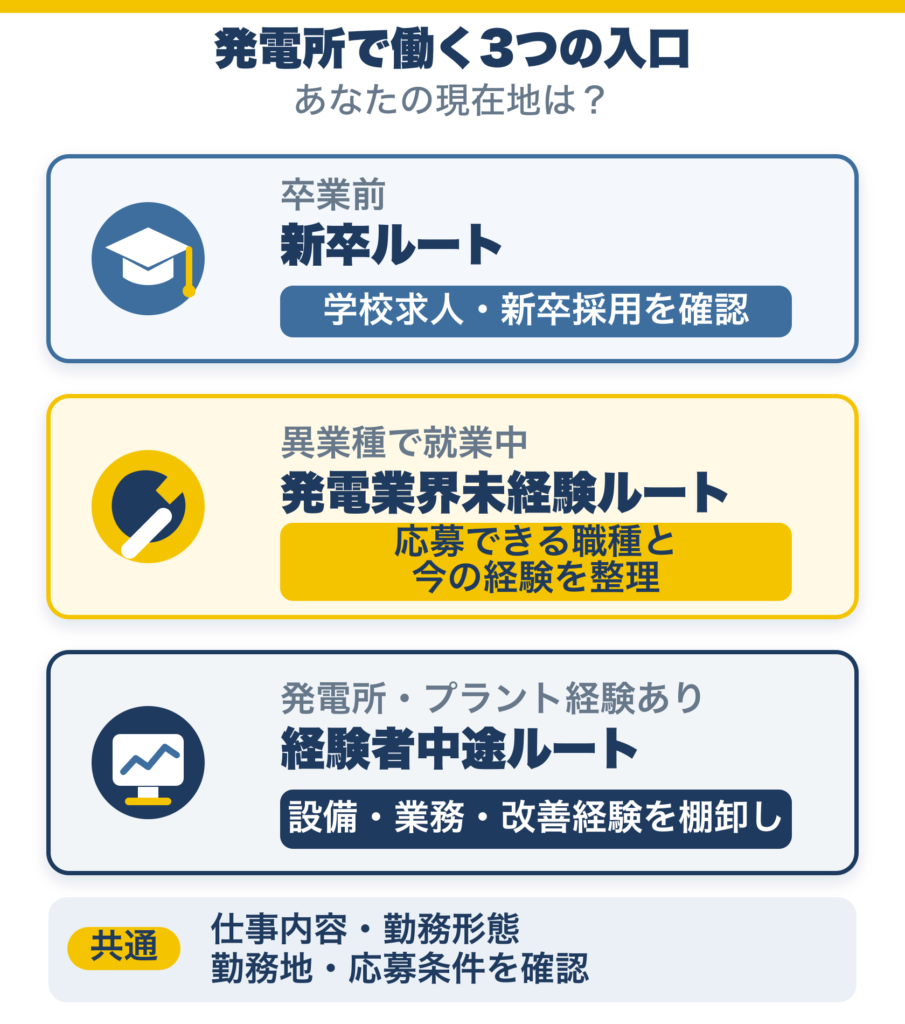 発電所で働くための新卒・発電業界未経験・経験者中途の3ルート
