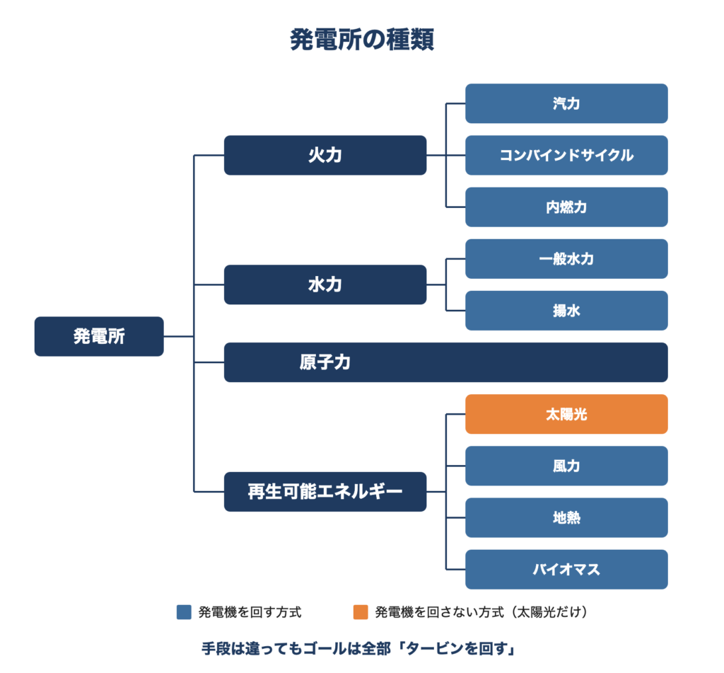 発電所の種類を示すツリー図 火力は汽力・コンバインドサイクル・内燃力、水力は一般水力と揚水、ほかに原子力と再生可能エネルギー(太陽光・風力・地熱・バイオマス)に分かれる 太陽光だけが発電機を回さない方式として色分けされている