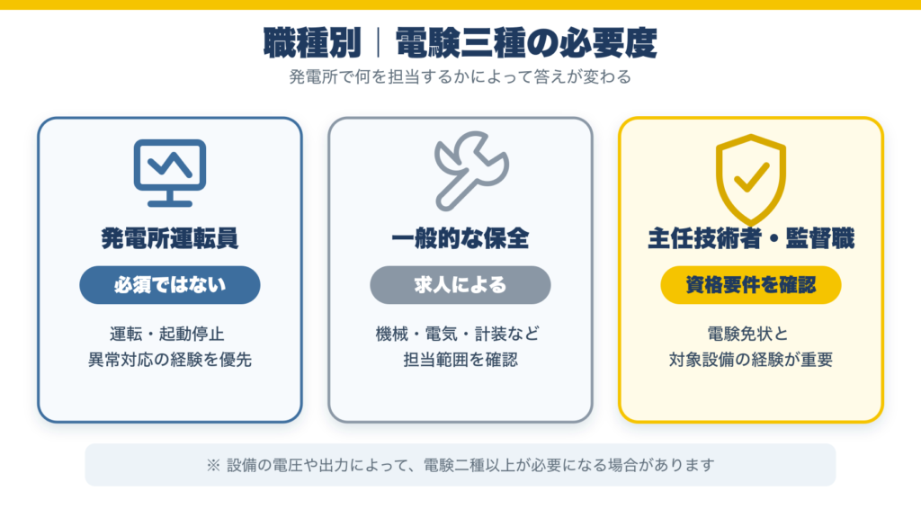 発電所運転員・一般的な保全・主任技術者と監督職で電験三種の必要度が異なることを示す比較図