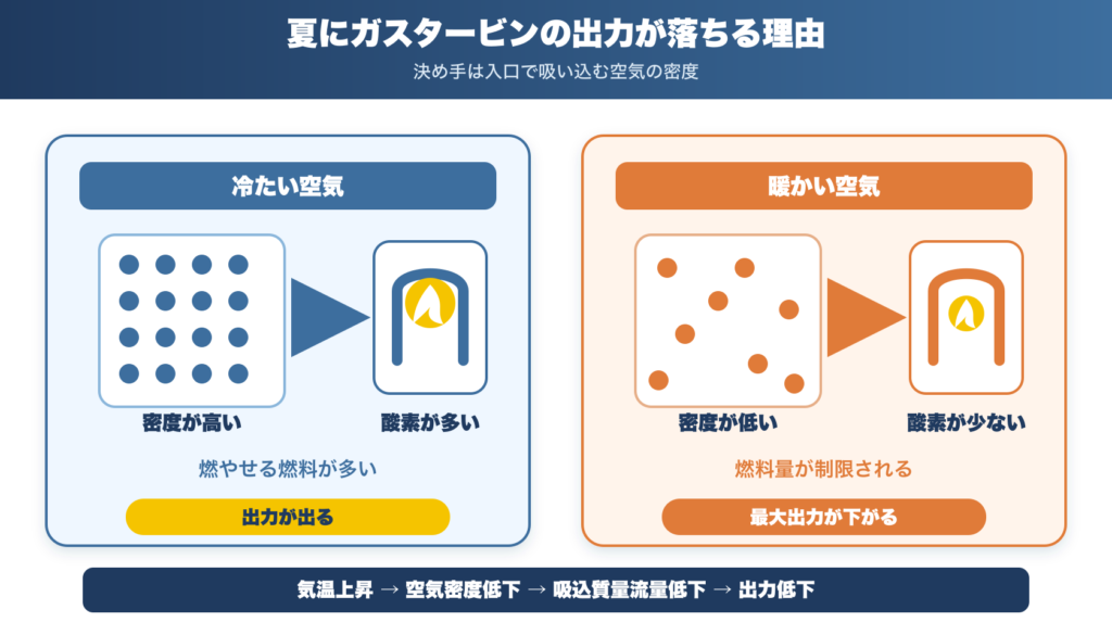 冷たい空気と暖かい空気の密度差からガスタービンの夏季出力低下を説明する図