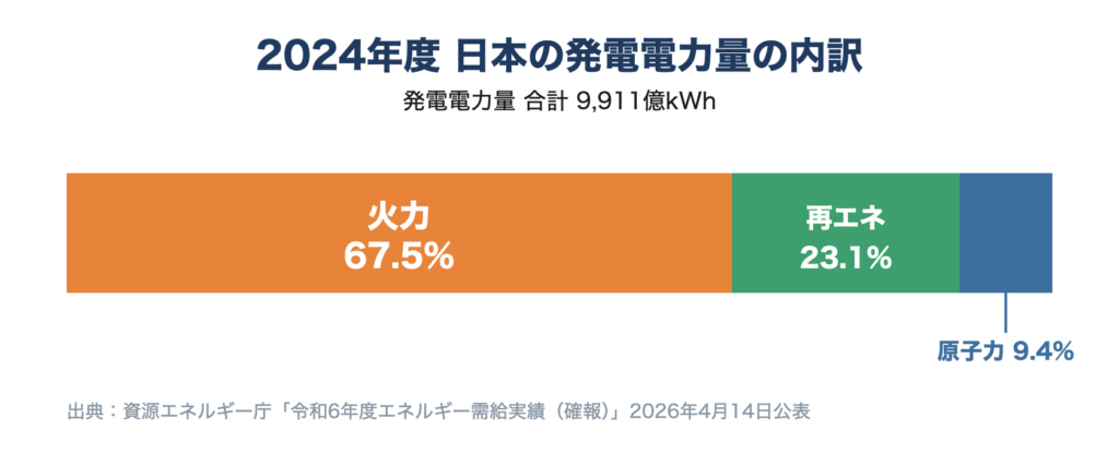 2024年度の日本の発電電力量の内訳を示す帯グラフ 火力67.5%、再生可能エネルギー23.1%、原子力9.4% 発電電力量の合計は9,911億kWh 出典は資源エネルギー庁の令和6年度エネルギー需給実績(確報)