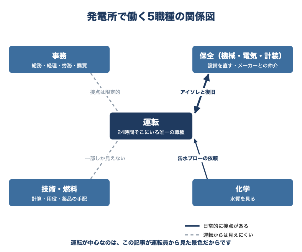 発電所で働く5職種の関係図 中心に運転を置き、保全・化学・技術と燃料・事務が線で結ばれている 保全とは両向きの実線でアイソレと復旧のやりとり、化学からは片向きの実線で缶水ブローの依頼が入る 技術と燃料および事務は点線で、運転からは見えにくいことを示している