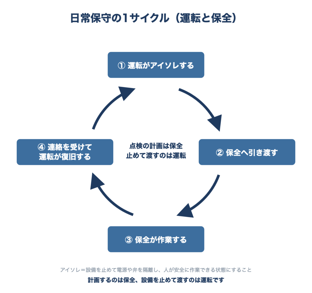 運転と保全の日常保守の1サイクルを示す循環図 運転がアイソレし、保全へ引き渡し、保全が作業し、連絡を受けて運転が復旧する流れを時計まわりに示している 中心に、点検の計画は保全、止めて渡すのは運転と書かれている