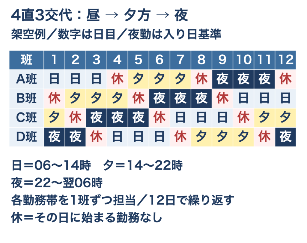4直3交代の架空勤務表 昼06〜14時、夕方14〜22時、夜22〜翌06時を4班で担当 A班は昼3回、休、夕方3回、休、夜3回、休の12日周期 夜勤は入り日基準