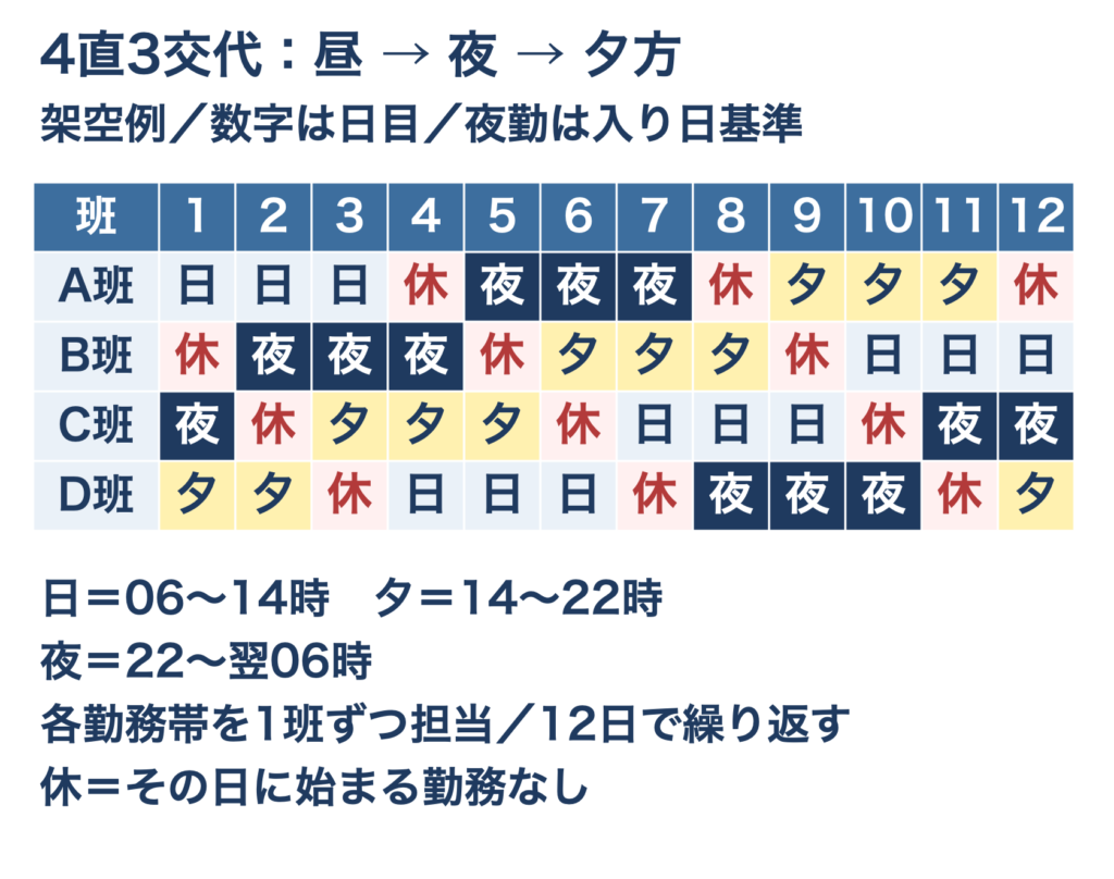 4直3交代の架空勤務表 昼06〜14時、夕方14〜22時、夜22〜翌06時を4班で担当 A班は昼3回、休、夜3回、休、夕方3回、休の12日周期 夜勤は入り日基準