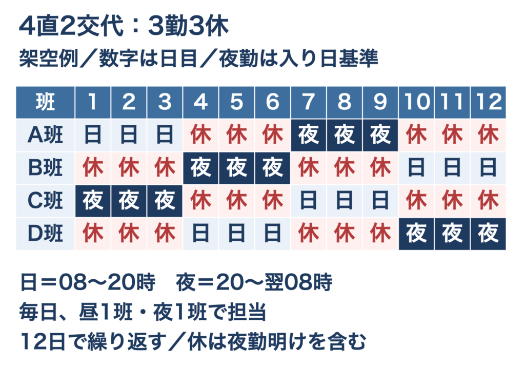 4直2交代の3勤3休の架空勤務表 昼08〜20時、夜20〜翌08時を4班で担当 A班は昼3回、休3枠、夜3回、休3枠の12日周期 夜勤後の最初の休枠は夜勤明け