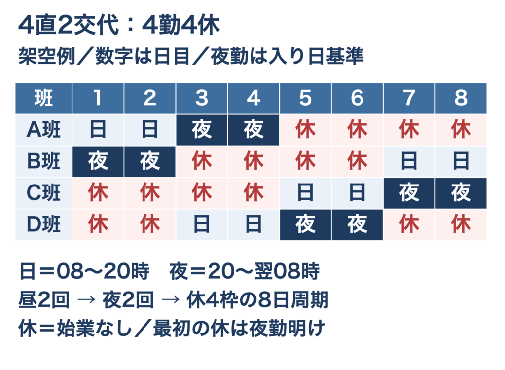4直2交代の4勤4休の架空勤務表 昼08〜20時、夜20〜翌08時を4班で担当 A班は昼2回、夜2回、休4枠の8日周期 4日目の夜勤は5日目08時まで続く