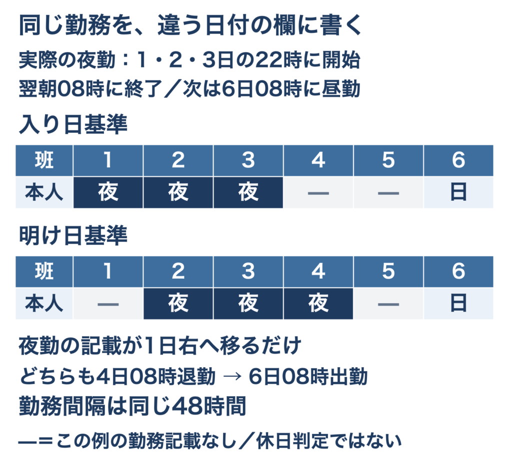 同じ夜勤を入り日基準では1〜3日、明け日基準では2〜4日の欄に記載した比較表 どちらも最後の退勤は4日08時、次の出勤は6日08時で勤務間隔は48時間