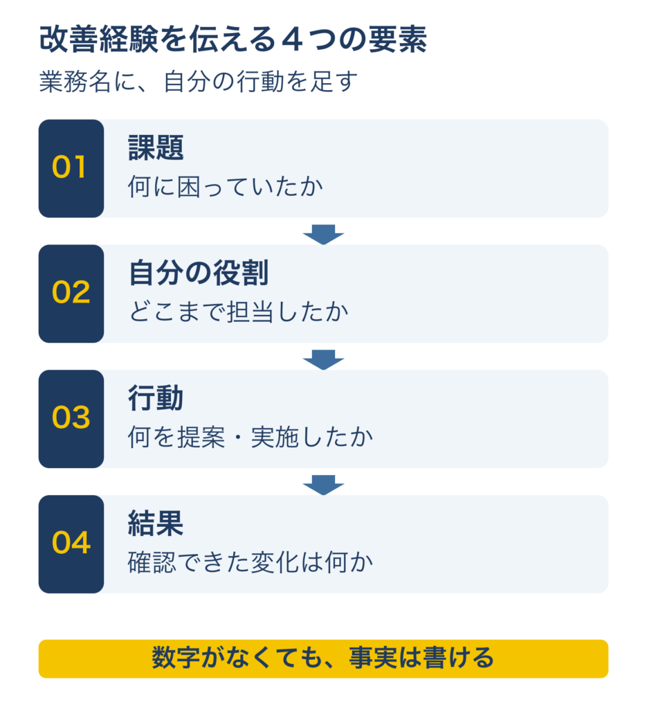 改善経験を課題・自分の役割・行動・結果の4要素で整理する図