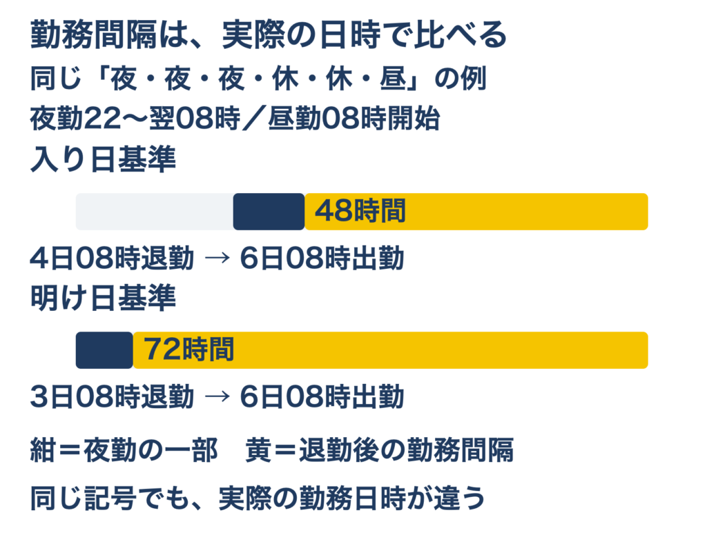 1〜3日が夜勤、4〜5日が休、6日が昼勤という同じ記号の並びを比較 入り日基準では4日08時退勤から48時間、明け日基準では3日08時退勤から72時間で次の昼勤になる