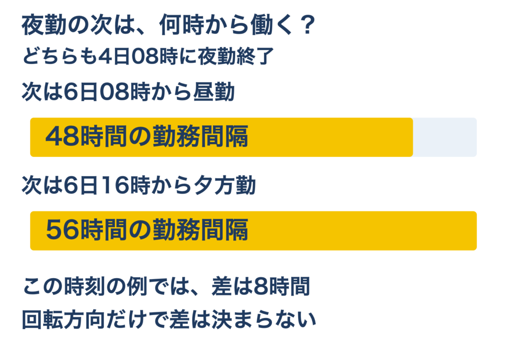 4日08時の夜勤終了から次の勤務までの比較 6日08時の昼勤開始なら48時間、6日16時の夕方勤開始なら56時間で、この例の差は8時間